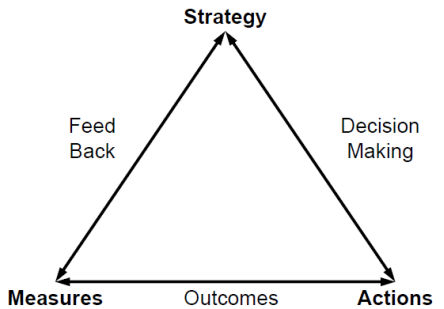 strategy decision making actions outcome measures feedback